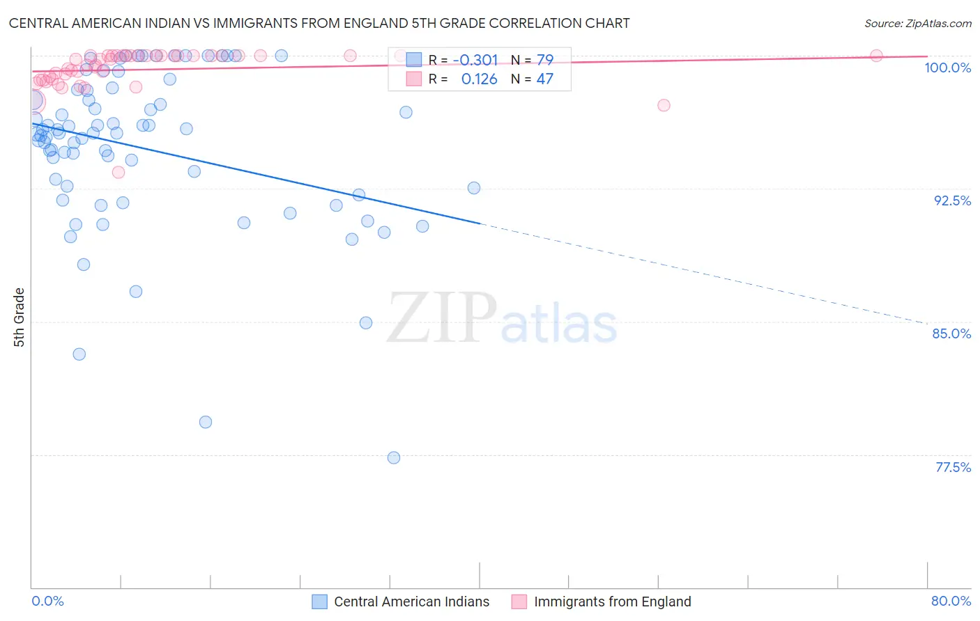 Central American Indian vs Immigrants from England 5th Grade