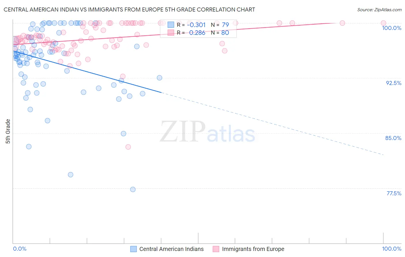 Central American Indian vs Immigrants from Europe 5th Grade