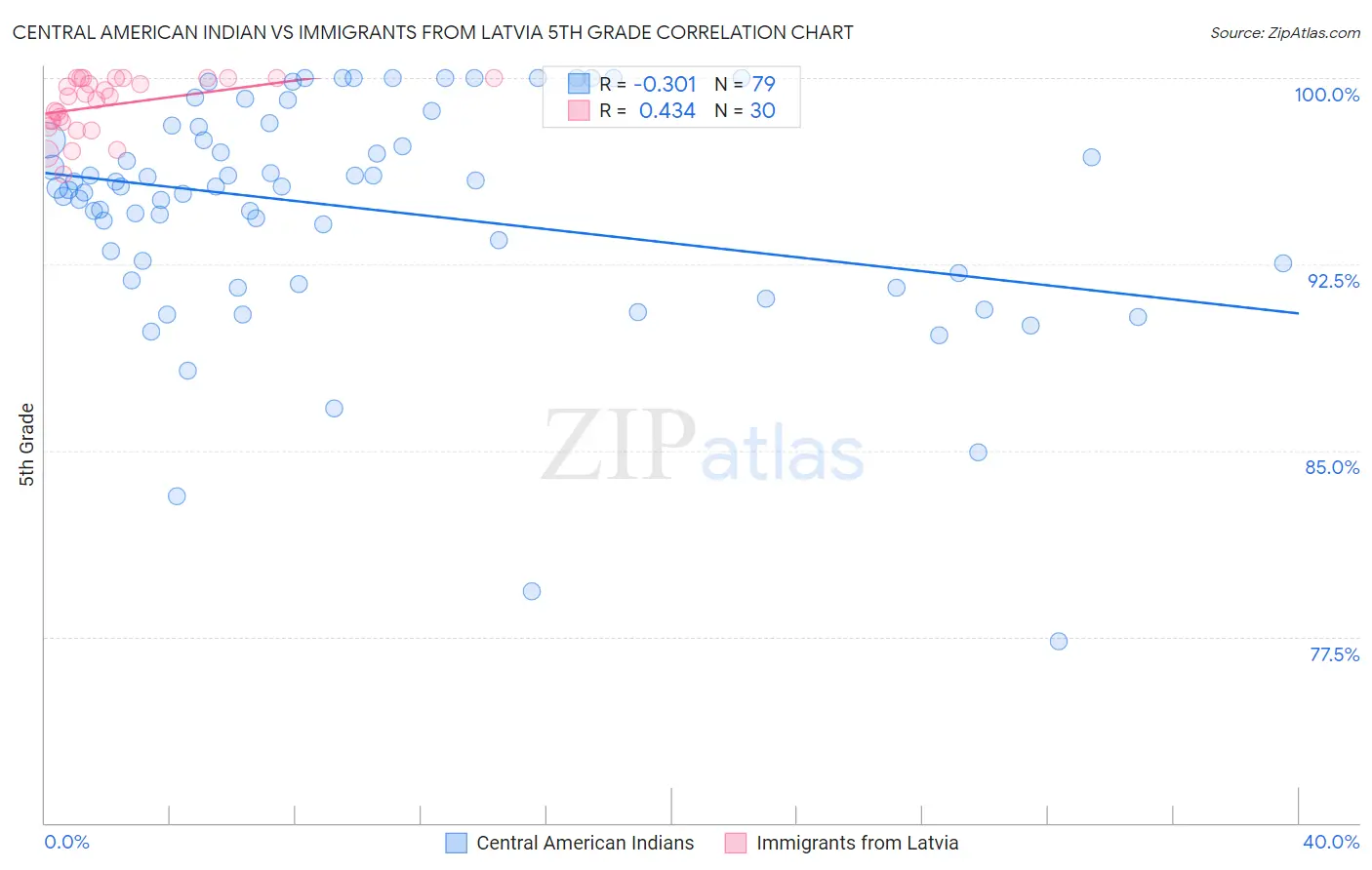 Central American Indian vs Immigrants from Latvia 5th Grade