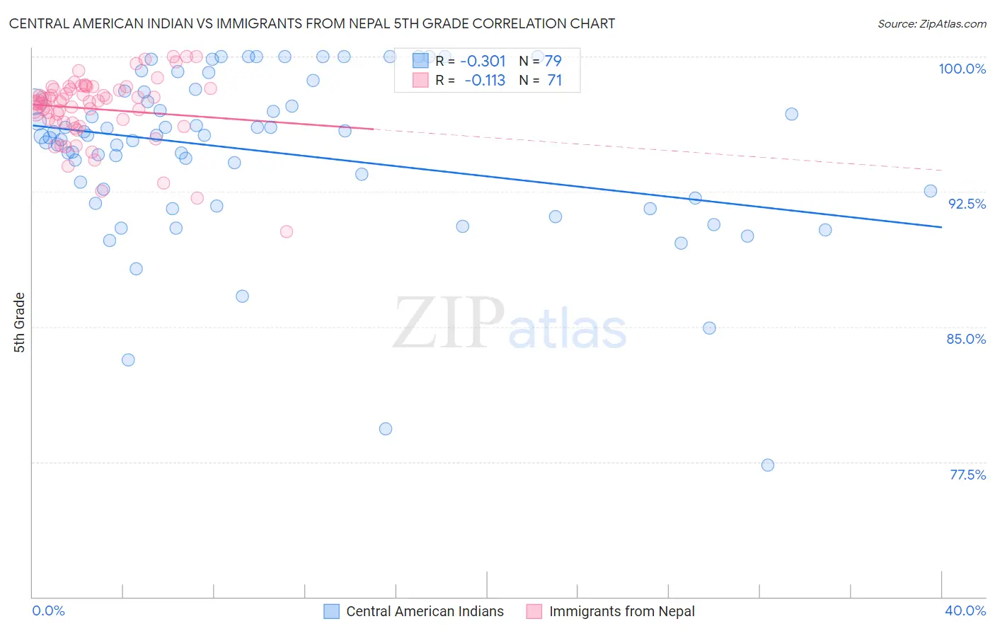 Central American Indian vs Immigrants from Nepal 5th Grade