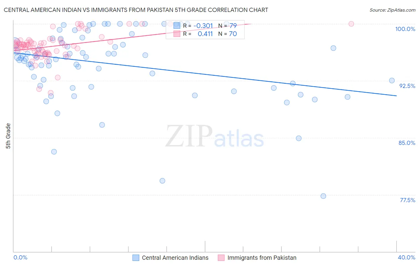 Central American Indian vs Immigrants from Pakistan 5th Grade