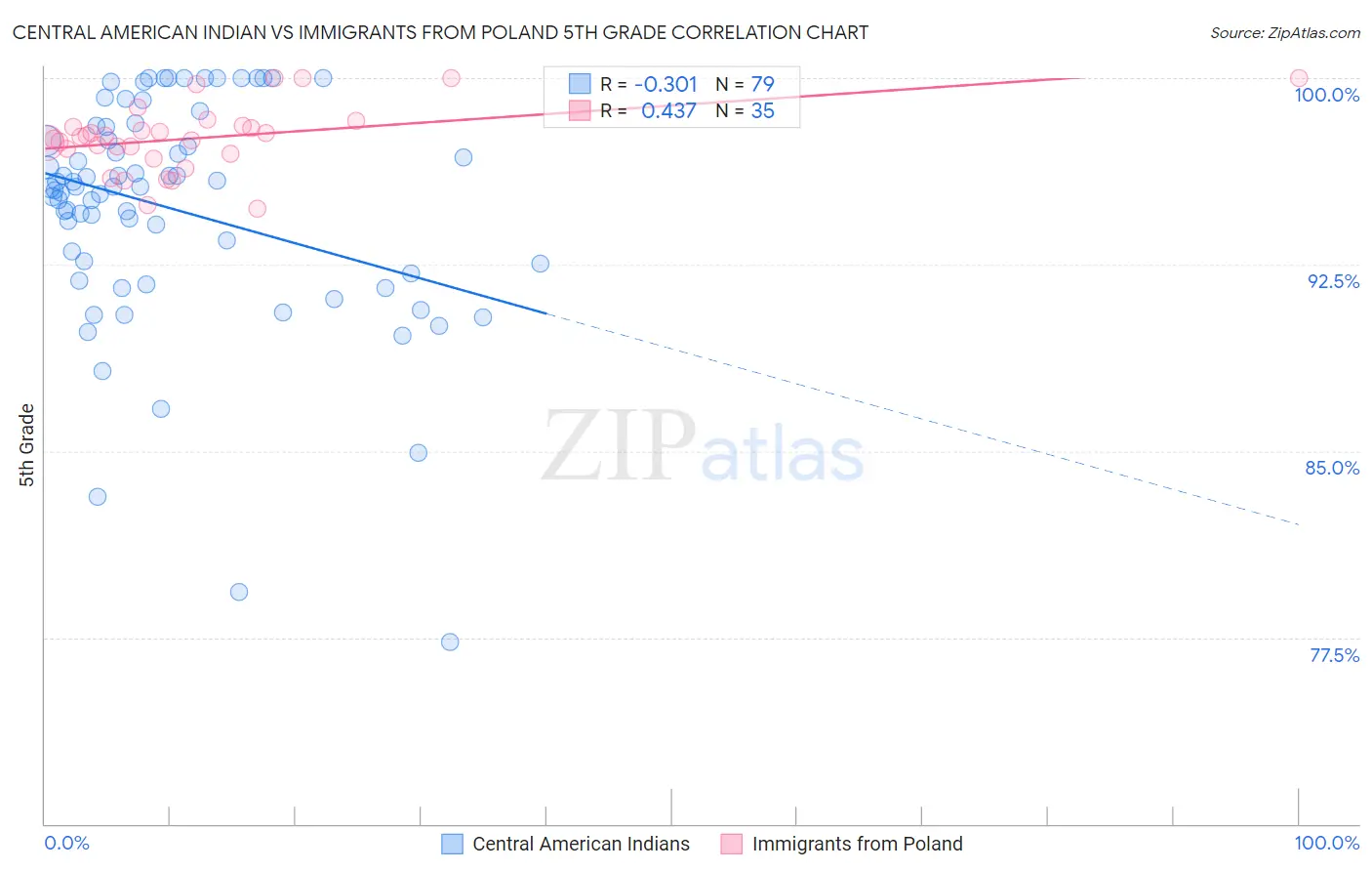 Central American Indian vs Immigrants from Poland 5th Grade