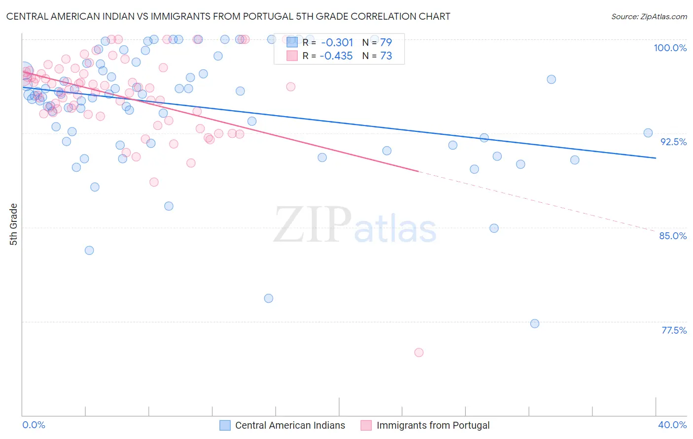 Central American Indian vs Immigrants from Portugal 5th Grade