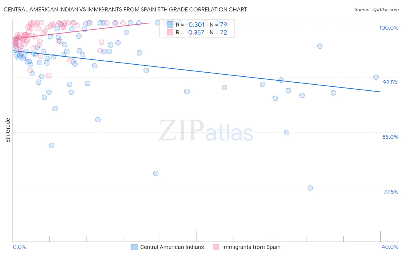 Central American Indian vs Immigrants from Spain 5th Grade