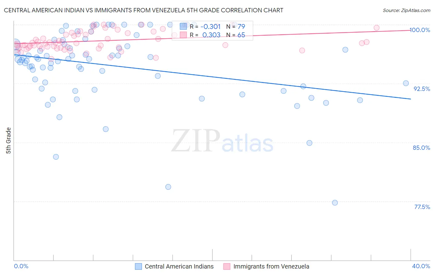 Central American Indian vs Immigrants from Venezuela 5th Grade