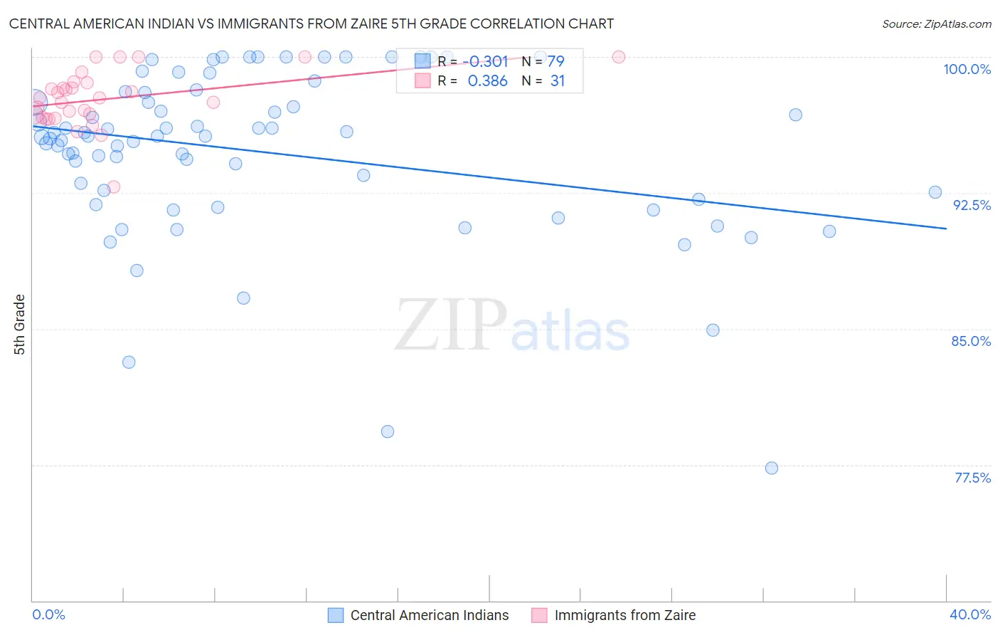 Central American Indian vs Immigrants from Zaire 5th Grade