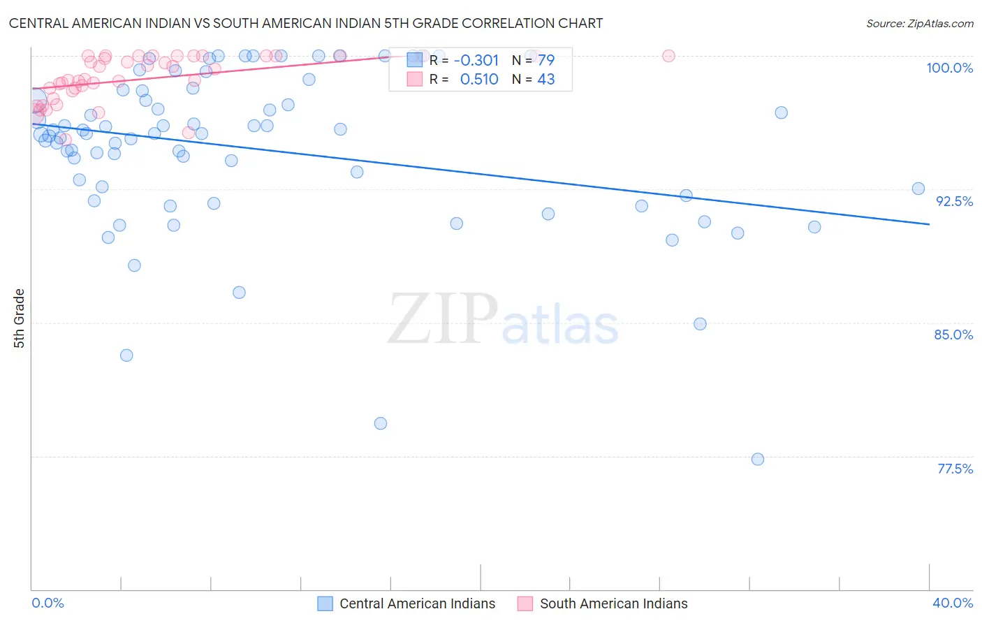 Central American Indian vs South American Indian 5th Grade