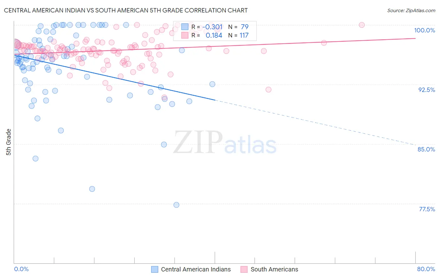 Central American Indian vs South American 5th Grade