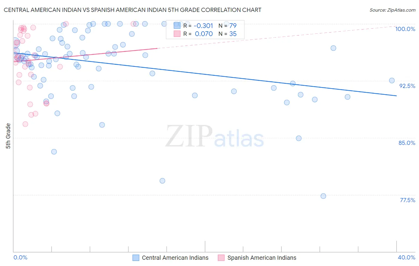 Central American Indian vs Spanish American Indian 5th Grade