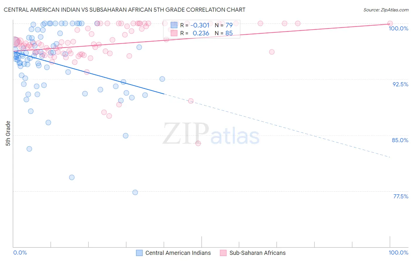 Central American Indian vs Subsaharan African 5th Grade