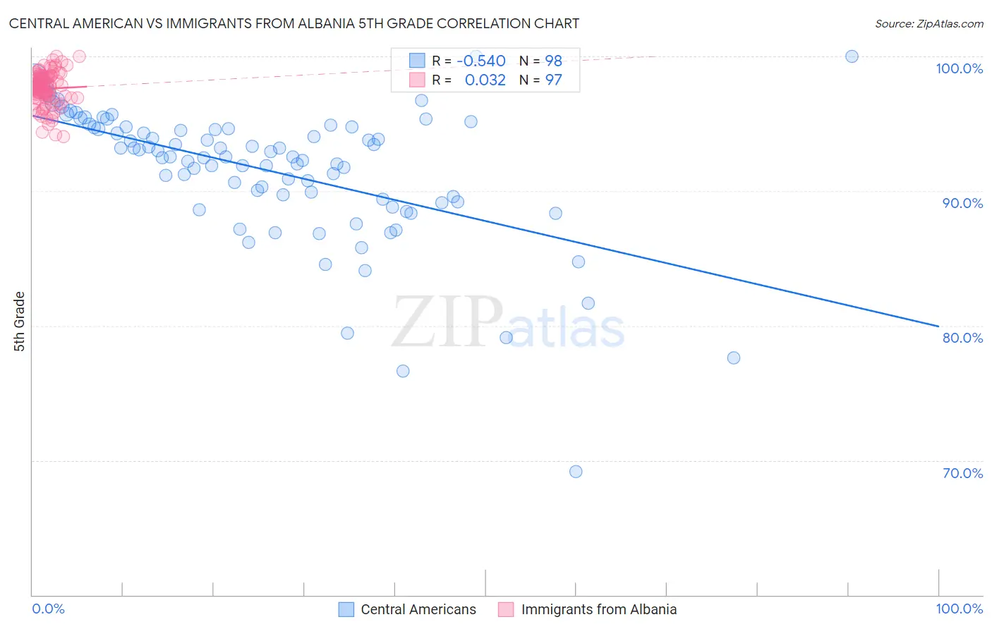 Central American vs Immigrants from Albania 5th Grade