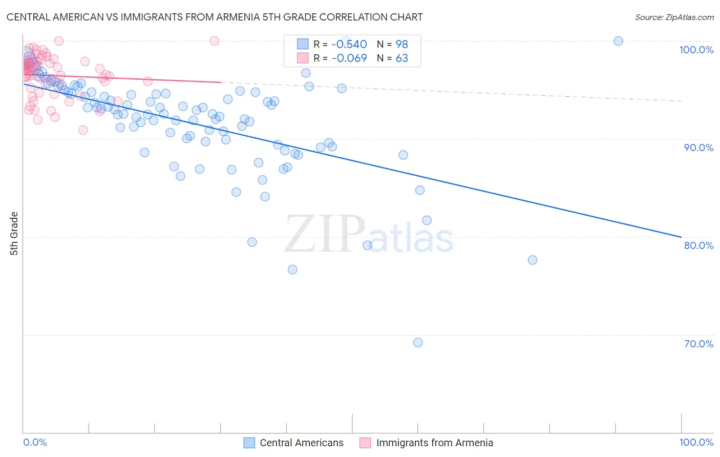 Central American vs Immigrants from Armenia 5th Grade