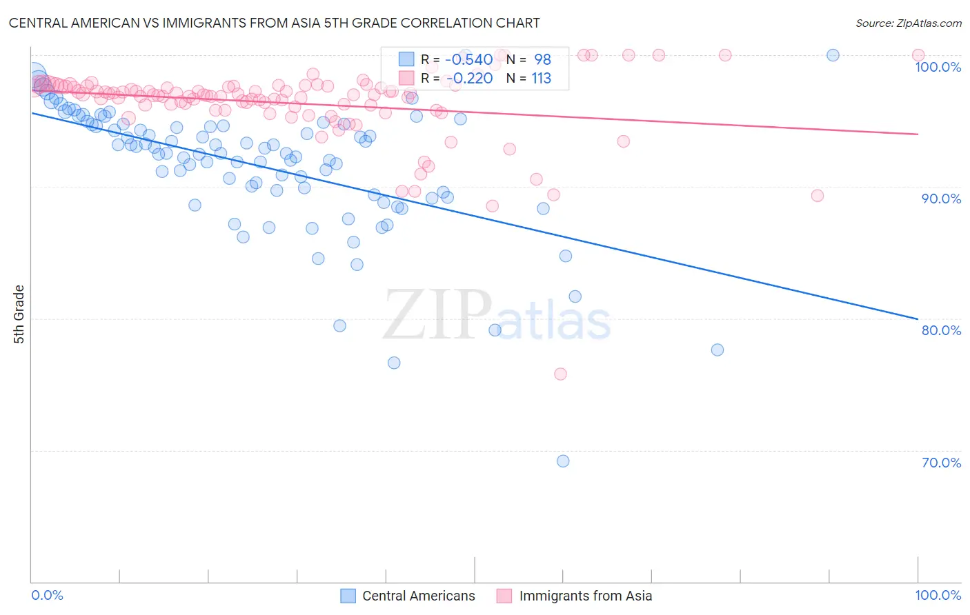 Central American vs Immigrants from Asia 5th Grade