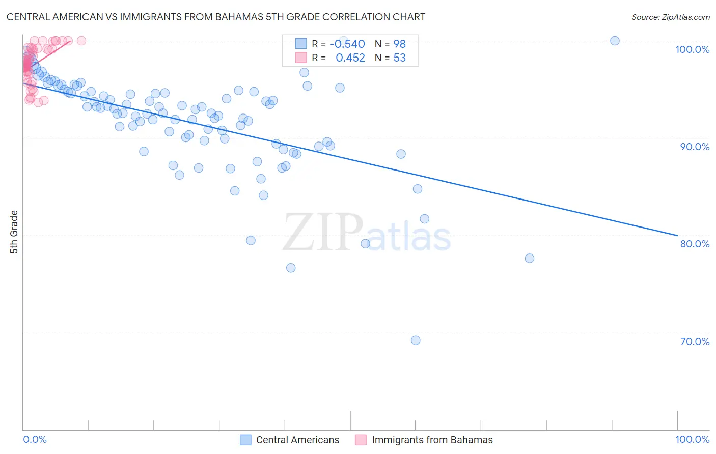 Central American vs Immigrants from Bahamas 5th Grade