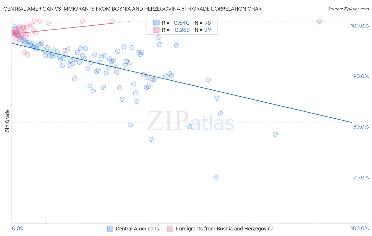 Central American vs Immigrants from Bosnia and Herzegovina 5th Grade