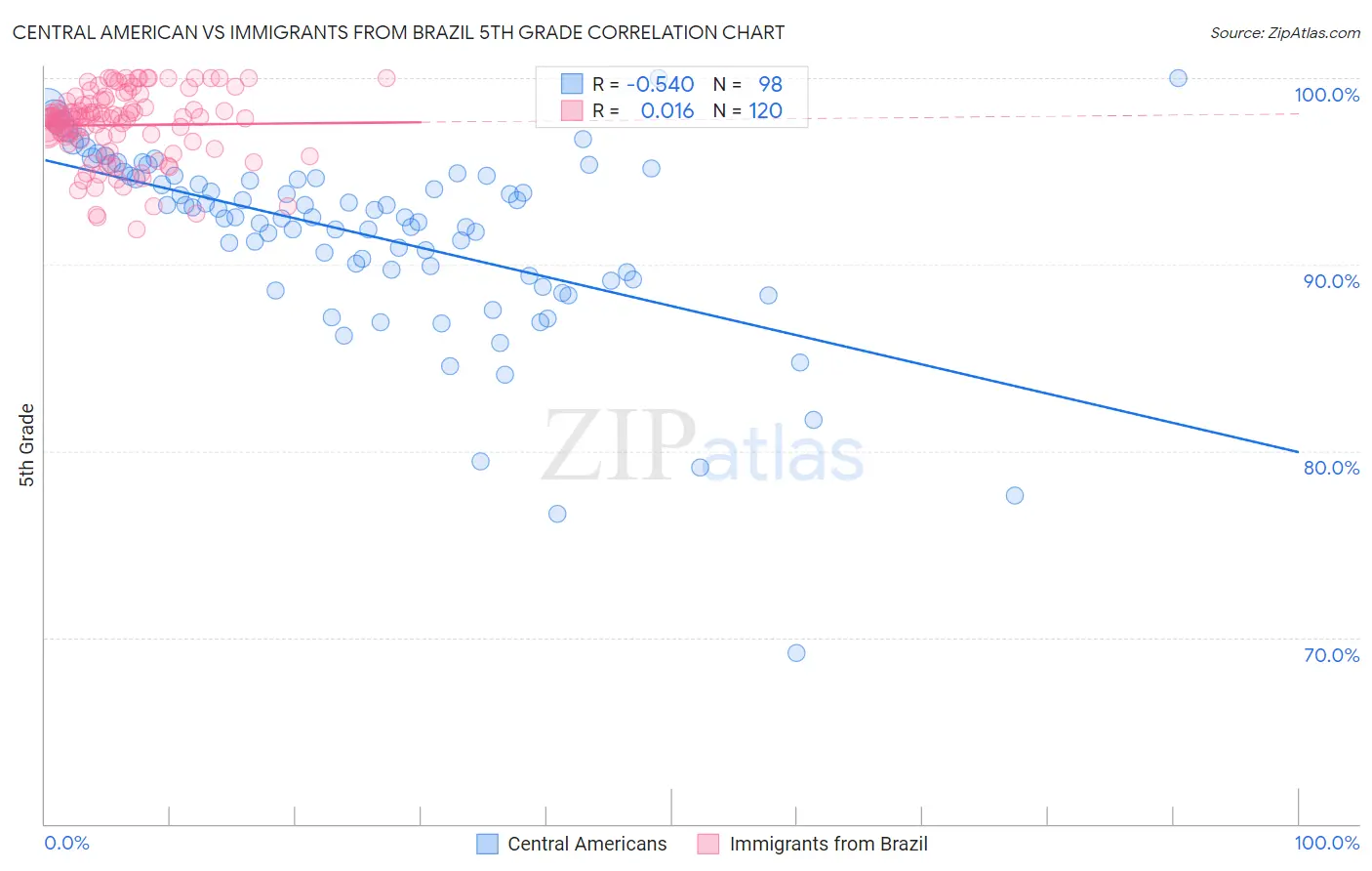 Central American vs Immigrants from Brazil 5th Grade