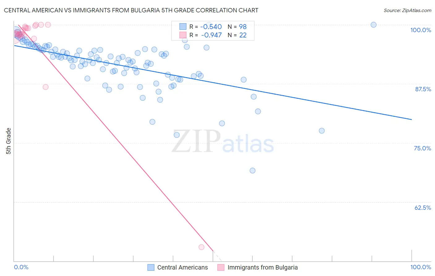 Central American vs Immigrants from Bulgaria 5th Grade