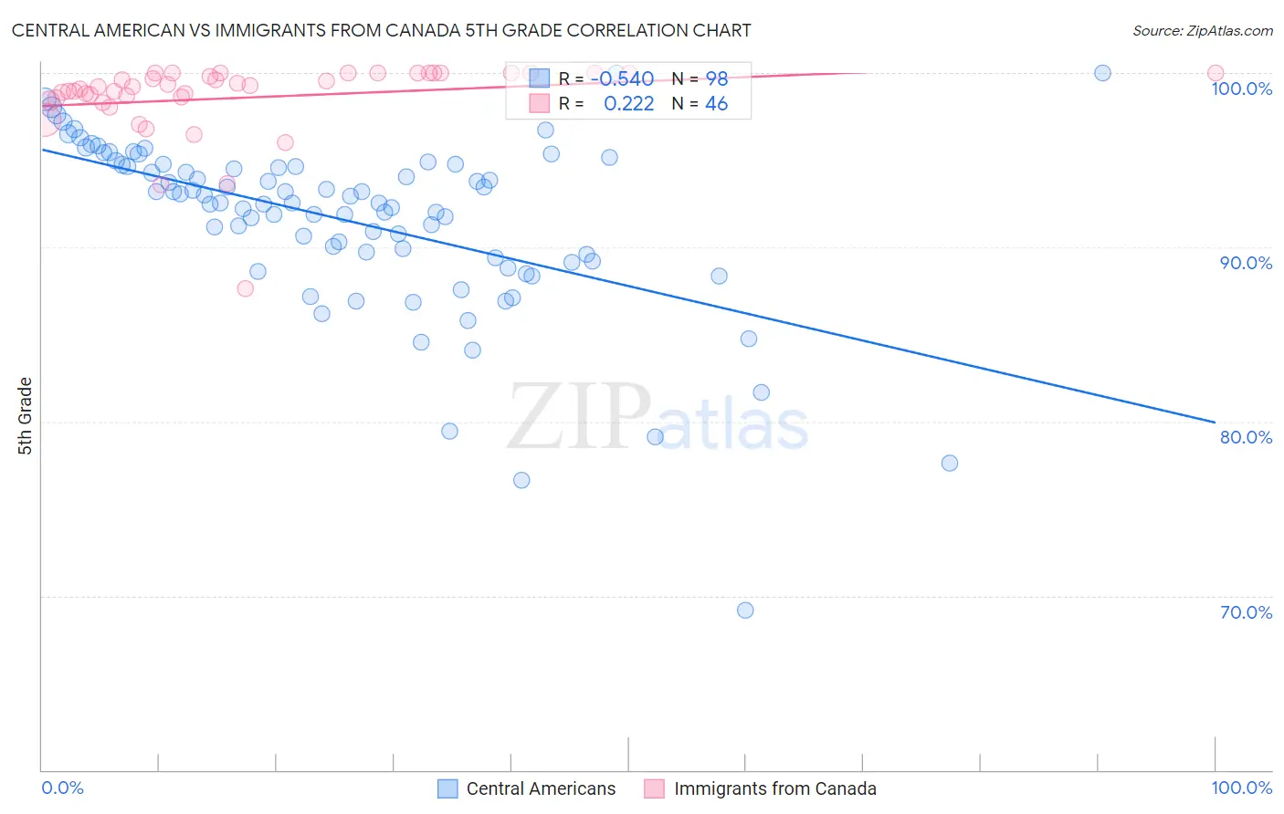 Central American vs Immigrants from Canada 5th Grade