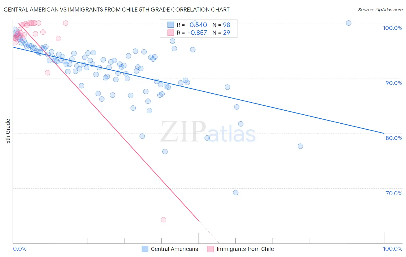 Central American vs Immigrants from Chile 5th Grade