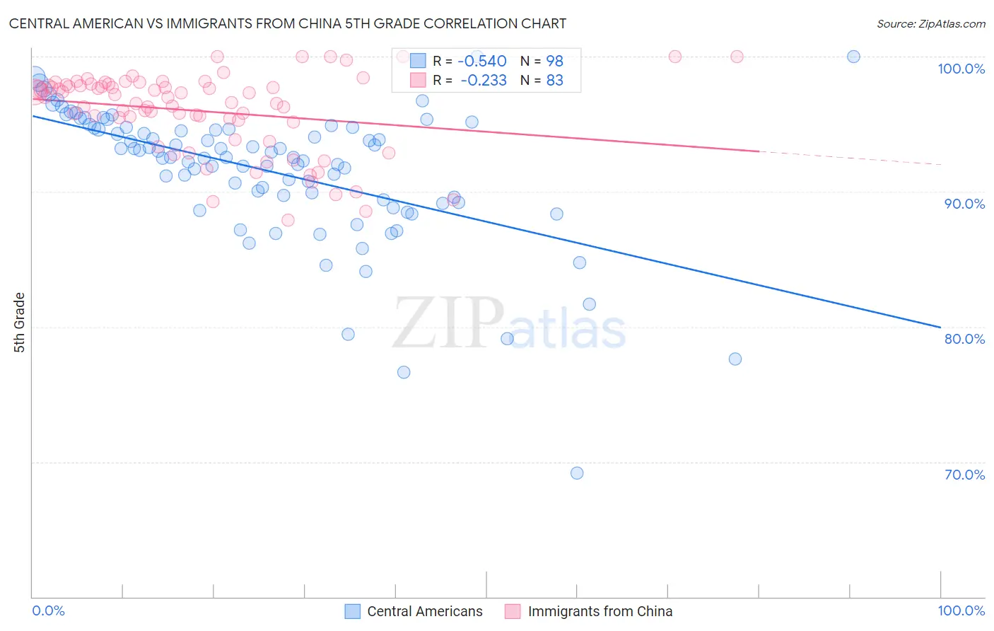 Central American vs Immigrants from China 5th Grade