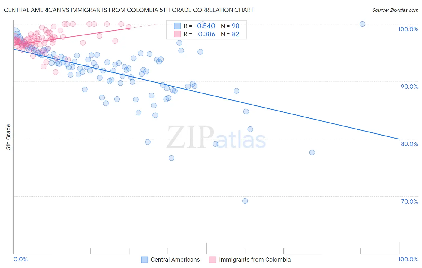 Central American vs Immigrants from Colombia 5th Grade