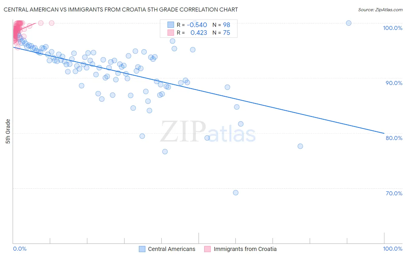 Central American vs Immigrants from Croatia 5th Grade
