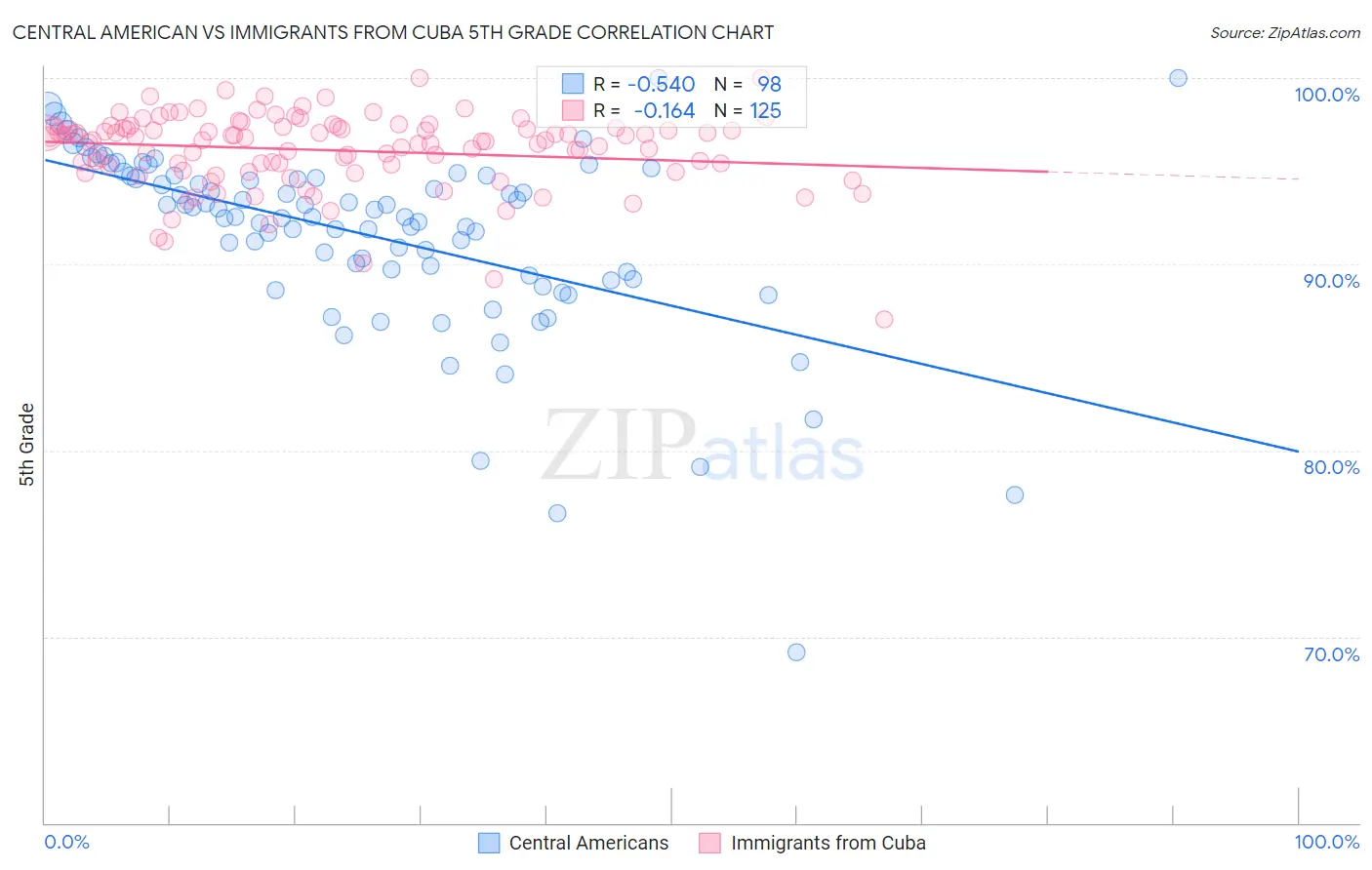 Central American vs Immigrants from Cuba 5th Grade