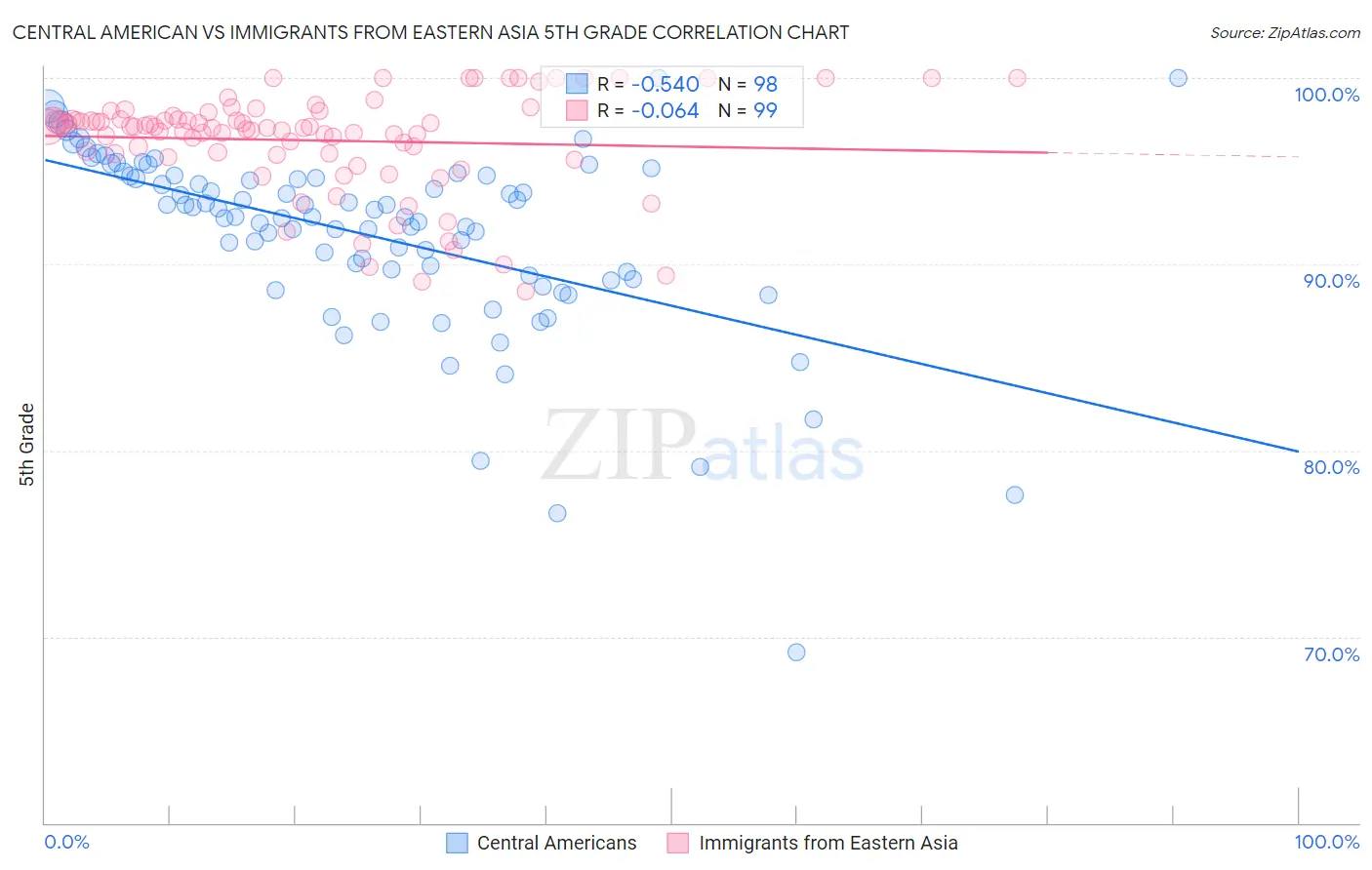 Central American vs Immigrants from Eastern Asia 5th Grade