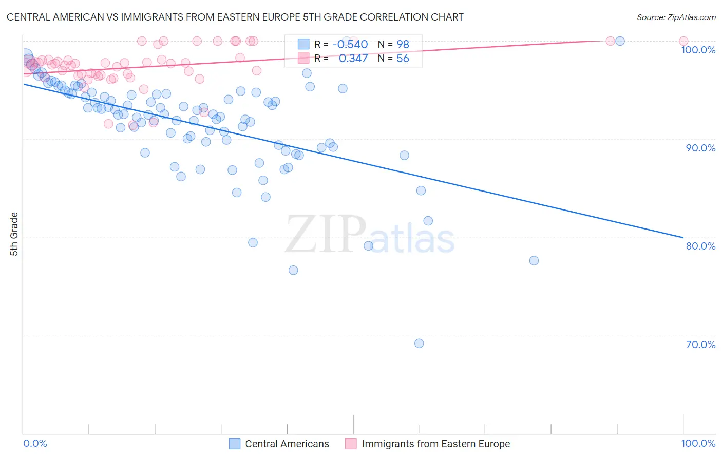 Central American vs Immigrants from Eastern Europe 5th Grade