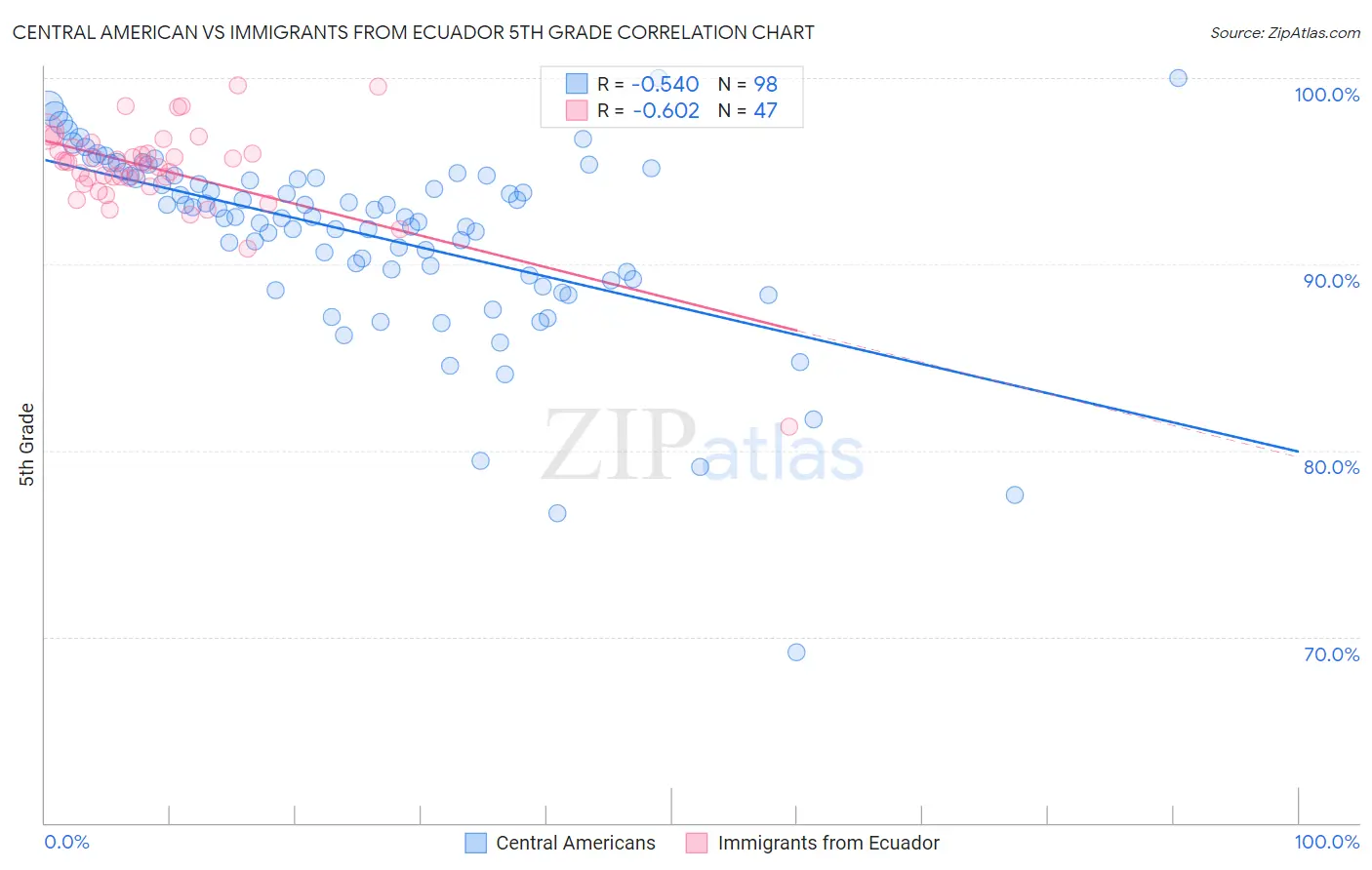 Central American vs Immigrants from Ecuador 5th Grade