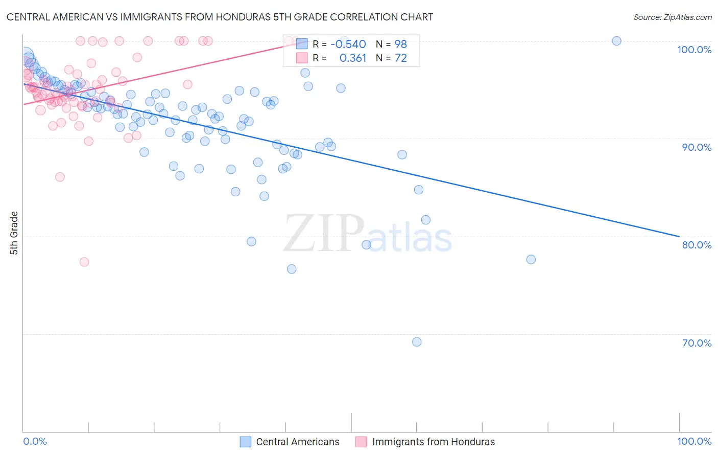 Central American vs Immigrants from Honduras 5th Grade