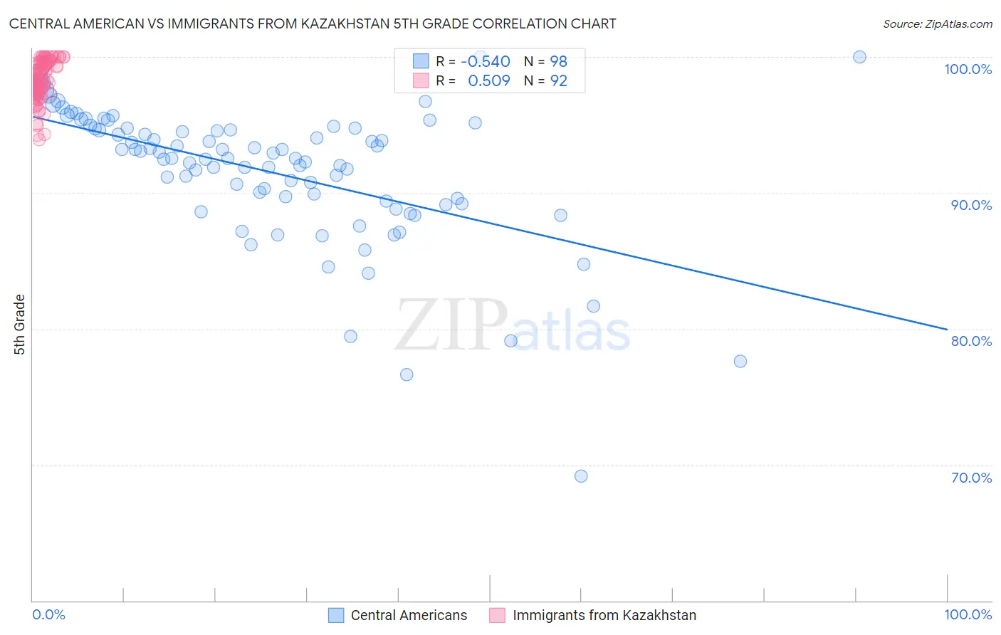Central American vs Immigrants from Kazakhstan 5th Grade