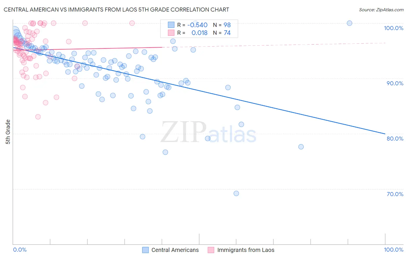 Central American vs Immigrants from Laos 5th Grade