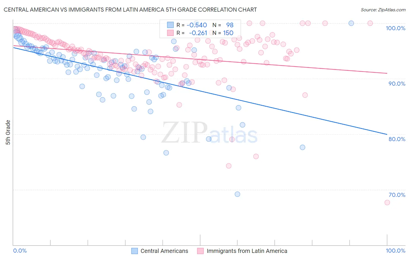 Central American vs Immigrants from Latin America 5th Grade