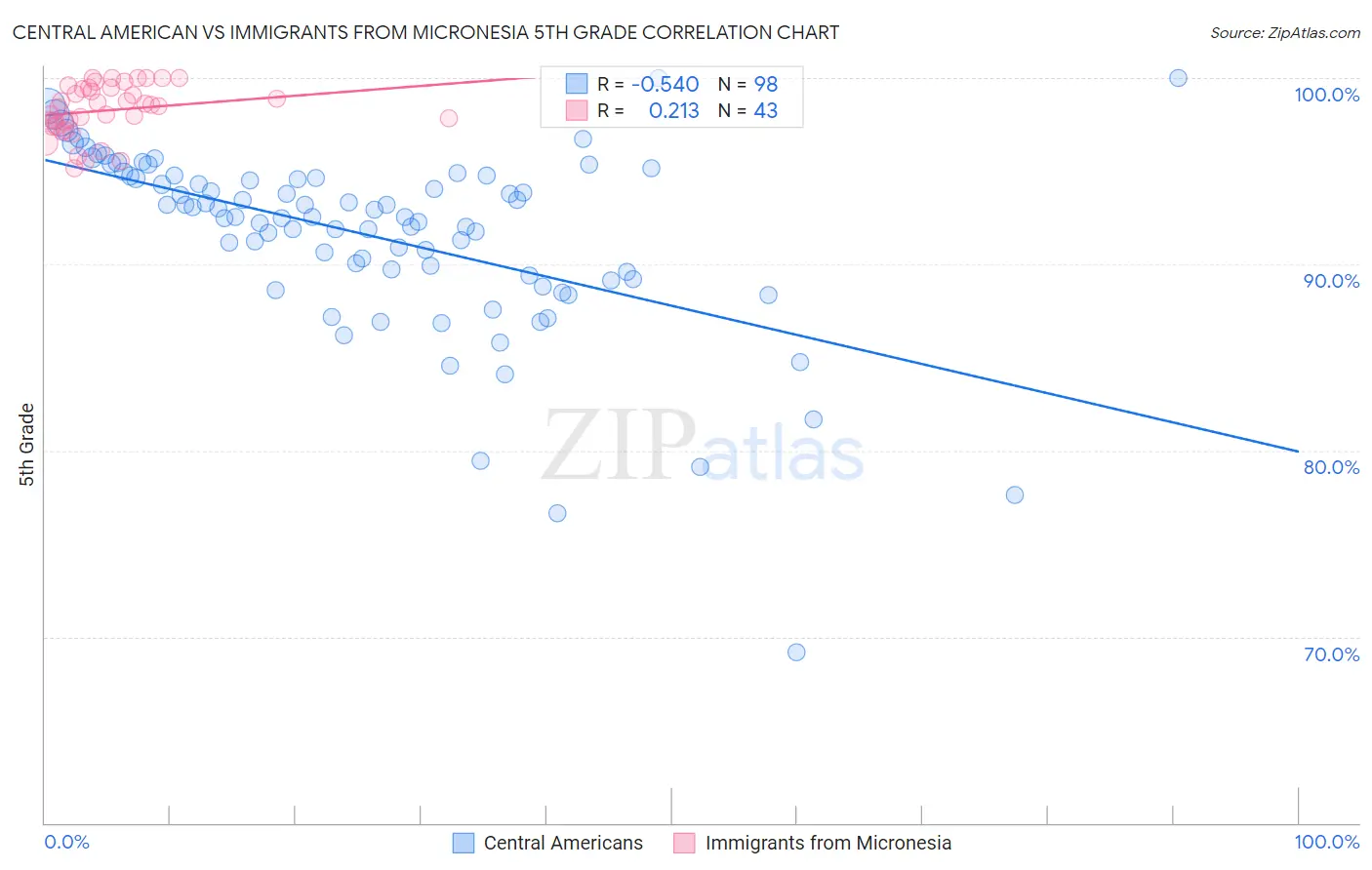 Central American vs Immigrants from Micronesia 5th Grade