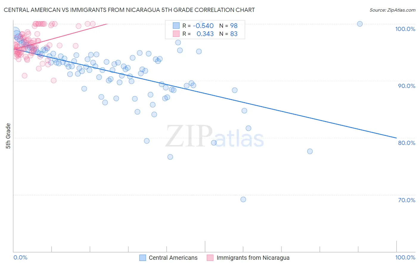 Central American vs Immigrants from Nicaragua 5th Grade