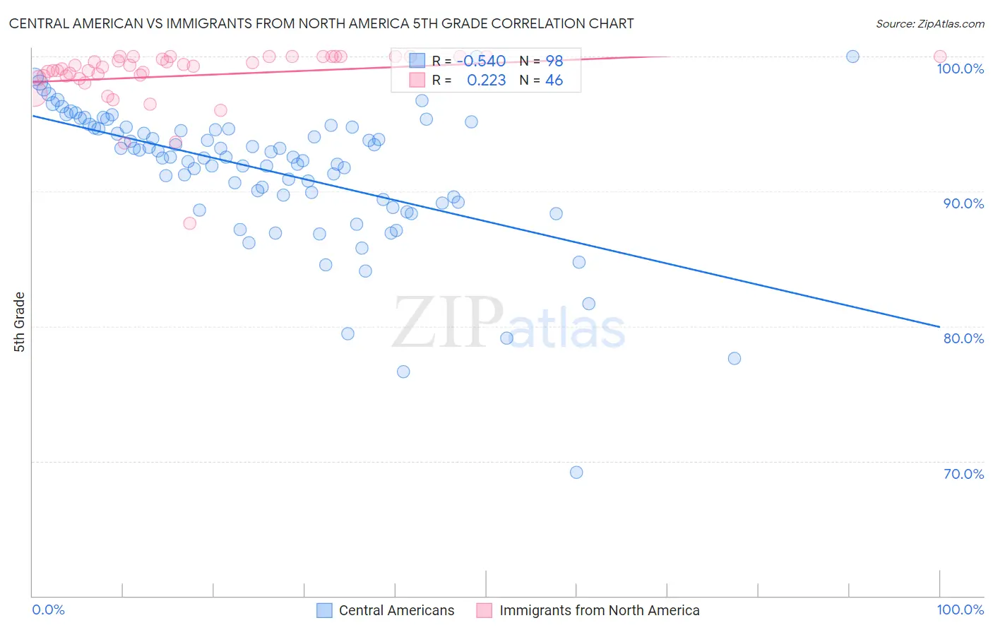Central American vs Immigrants from North America 5th Grade