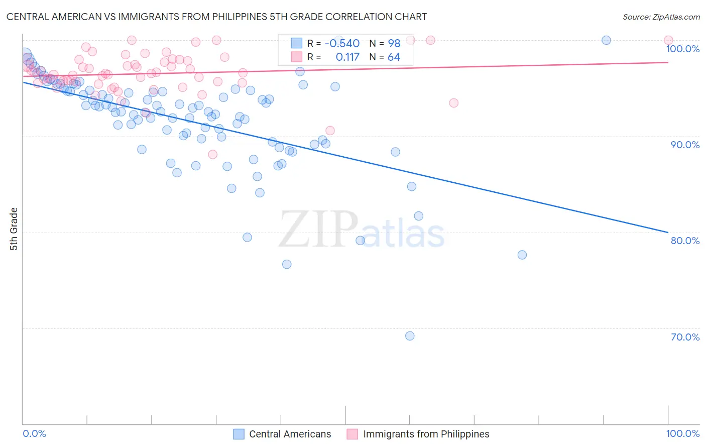 Central American vs Immigrants from Philippines 5th Grade