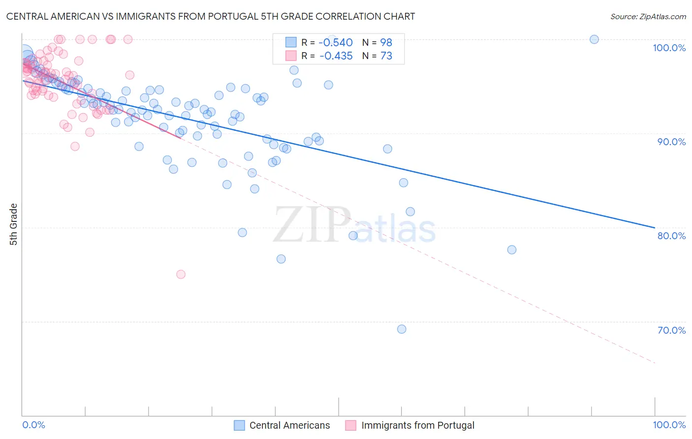 Central American vs Immigrants from Portugal 5th Grade