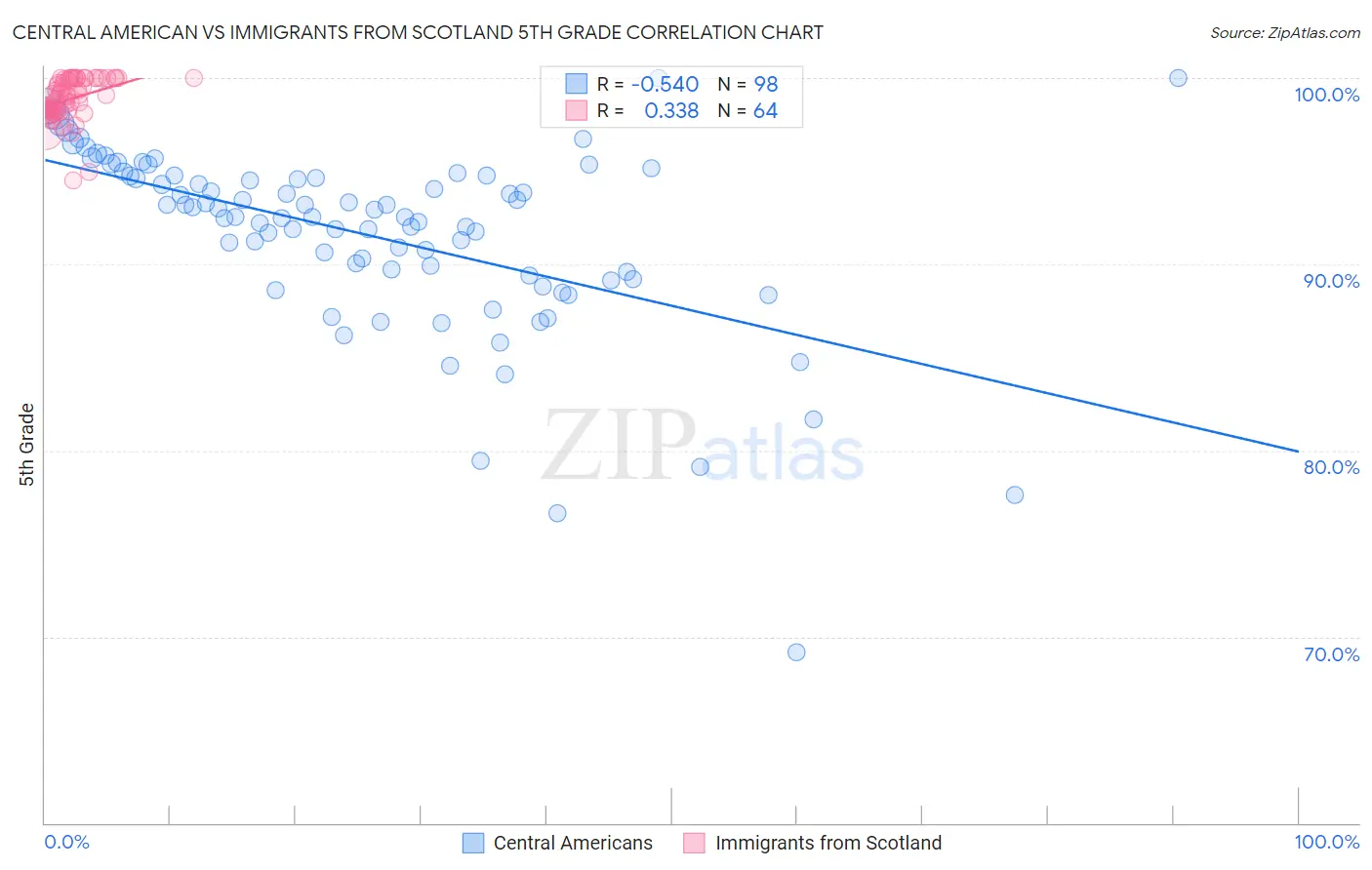 Central American vs Immigrants from Scotland 5th Grade