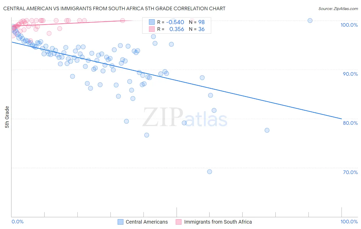 Central American vs Immigrants from South Africa 5th Grade
