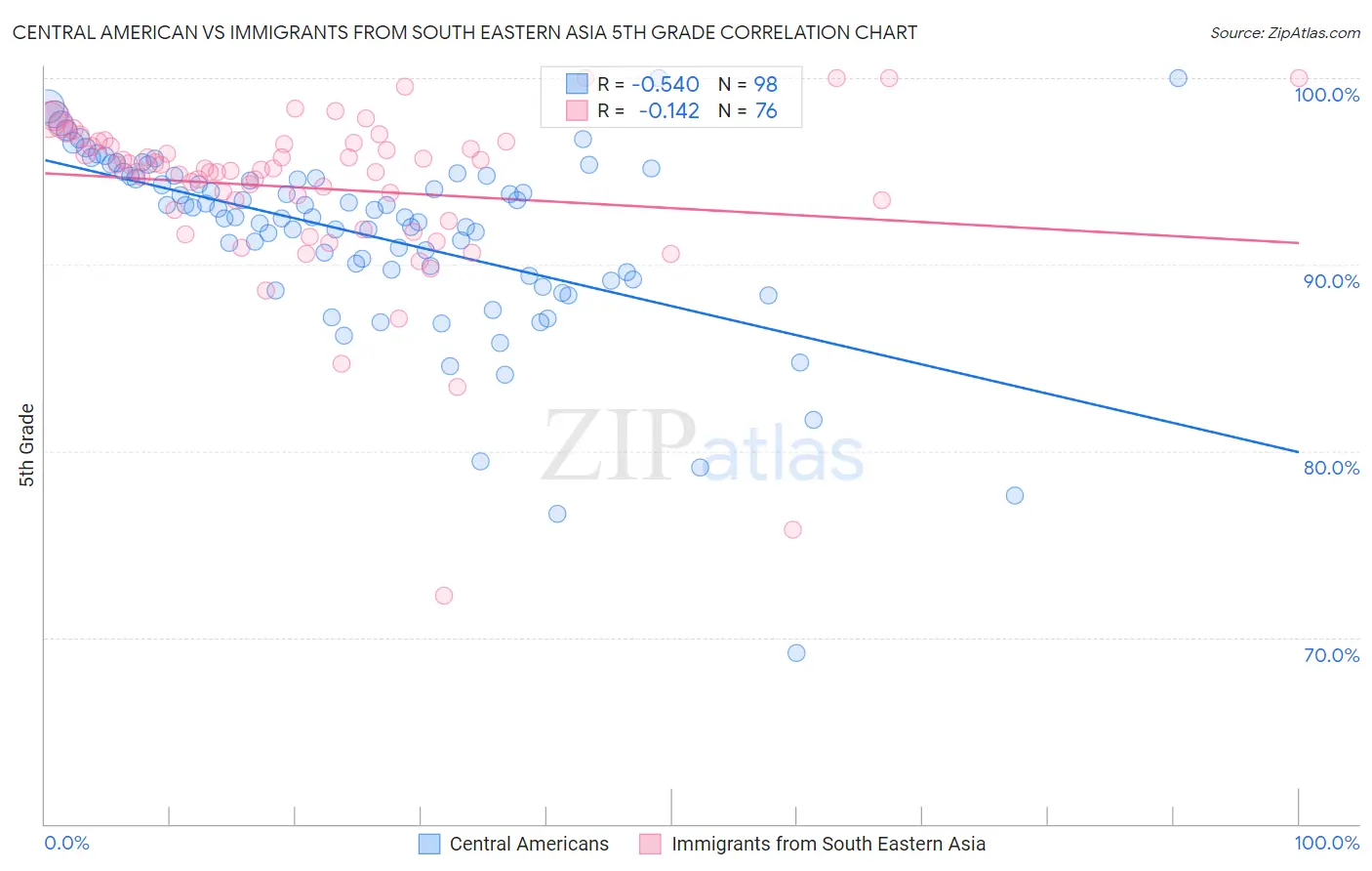 Central American vs Immigrants from South Eastern Asia 5th Grade