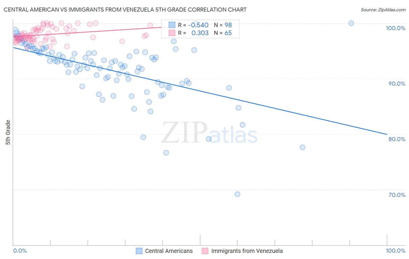 Central American vs Immigrants from Venezuela 5th Grade