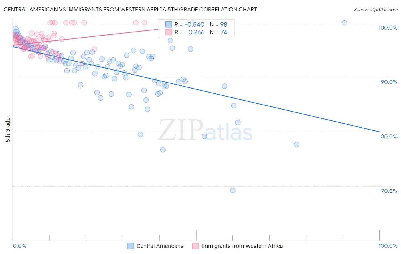 Central American vs Immigrants from Western Africa 5th Grade