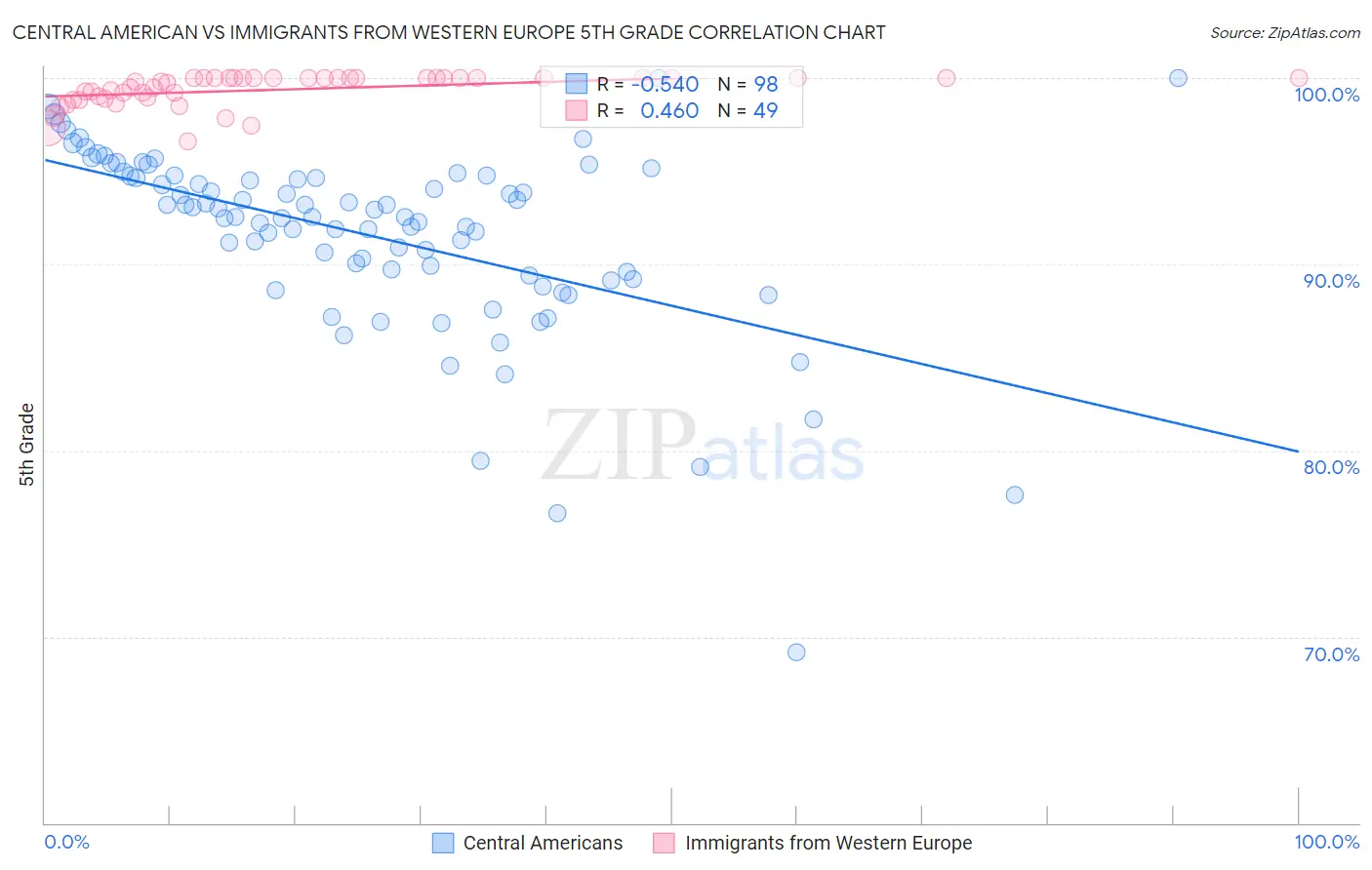 Central American vs Immigrants from Western Europe 5th Grade