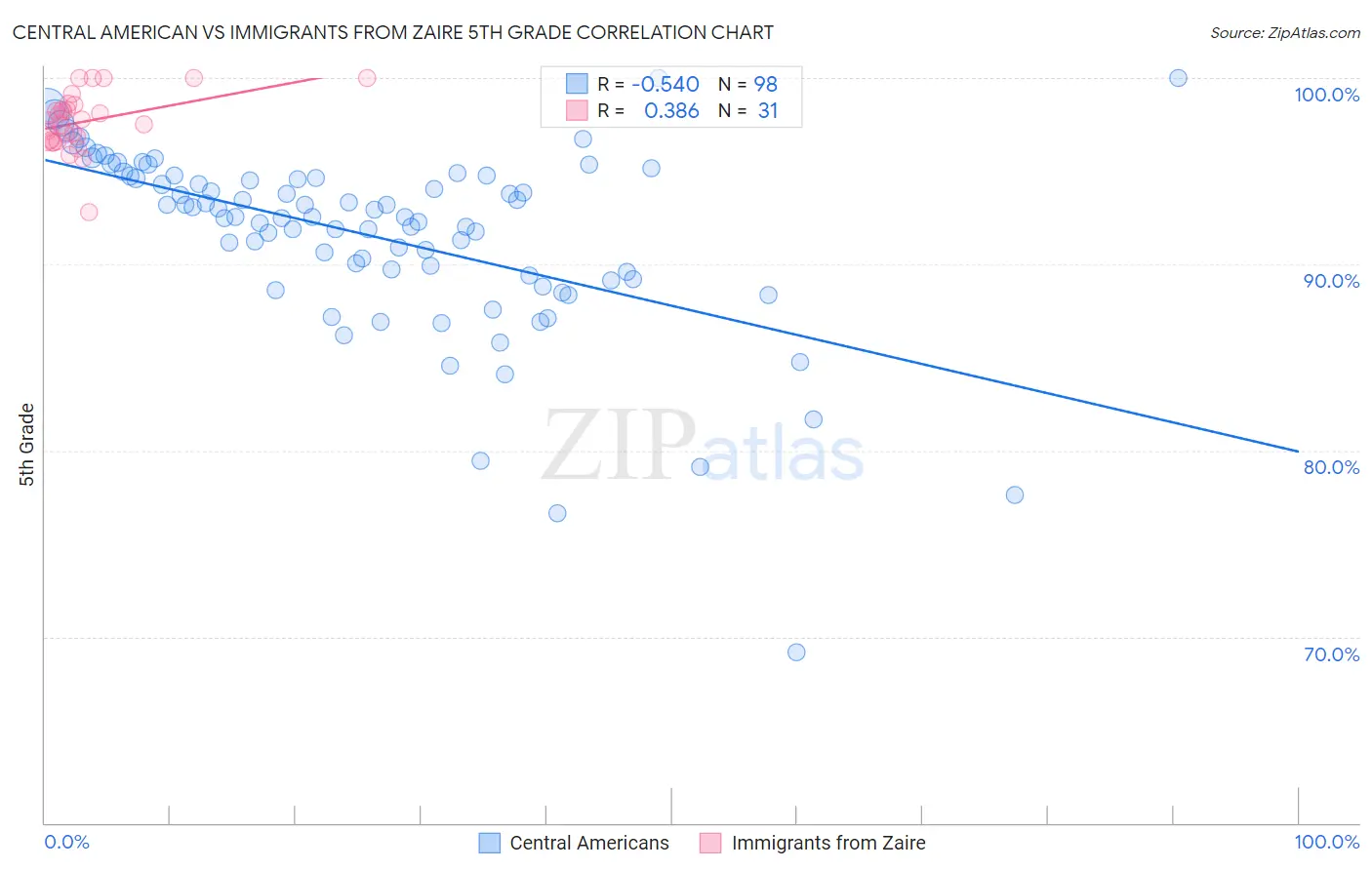 Central American vs Immigrants from Zaire 5th Grade