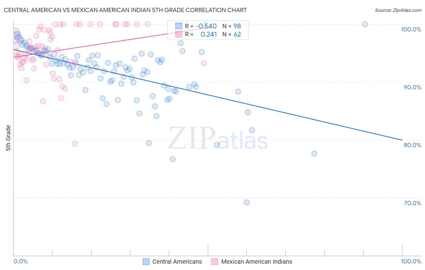 Central American vs Mexican American Indian 5th Grade