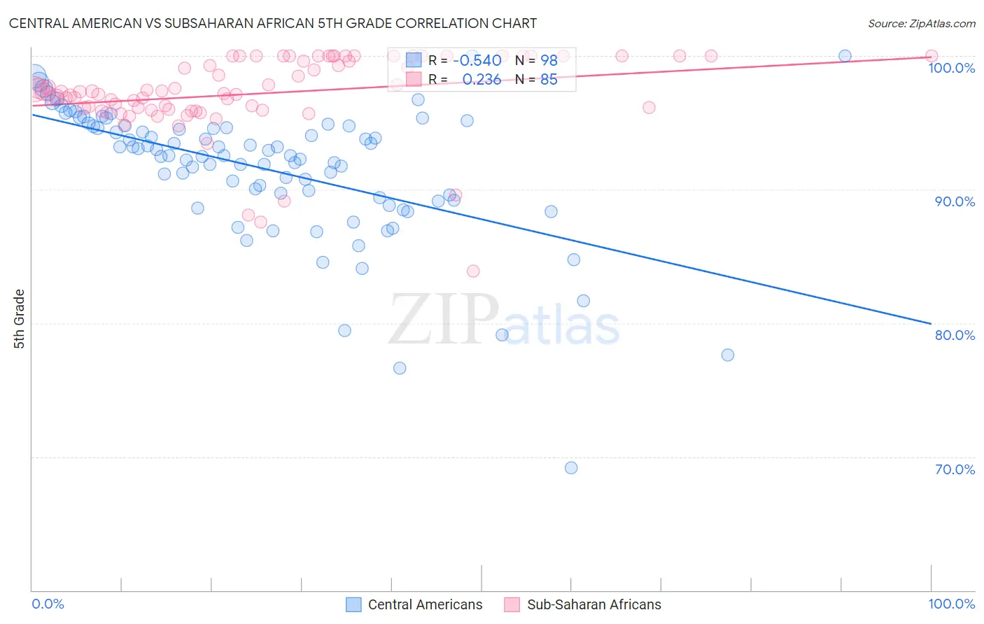 Central American vs Subsaharan African 5th Grade