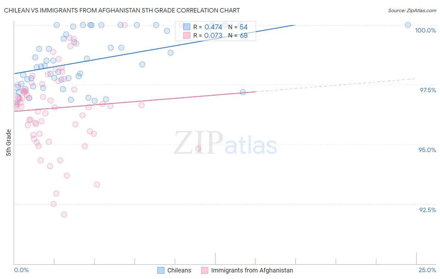 Chilean vs Immigrants from Afghanistan 5th Grade