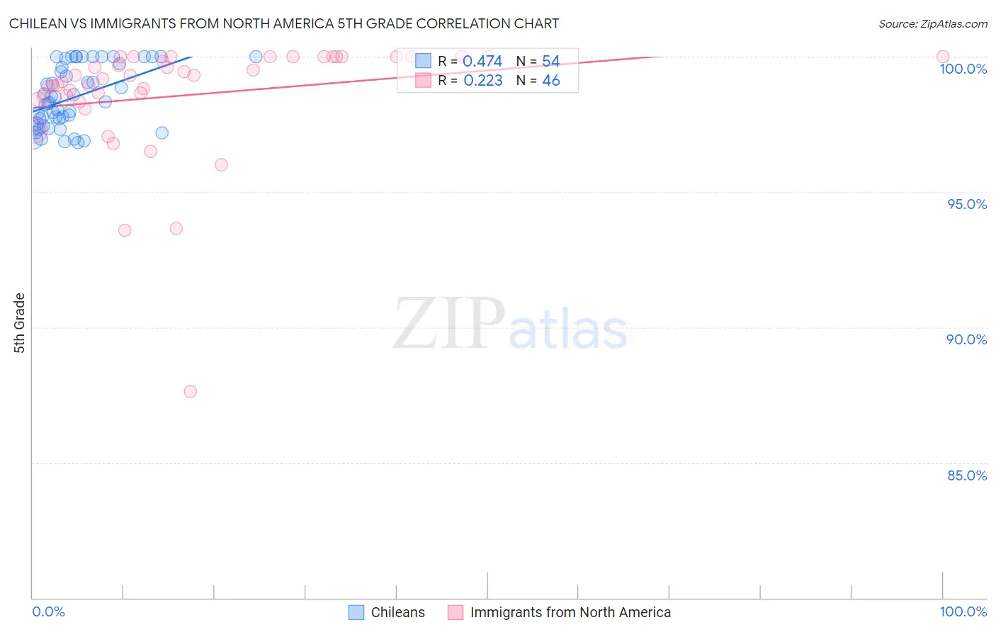 Chilean vs Immigrants from North America 5th Grade